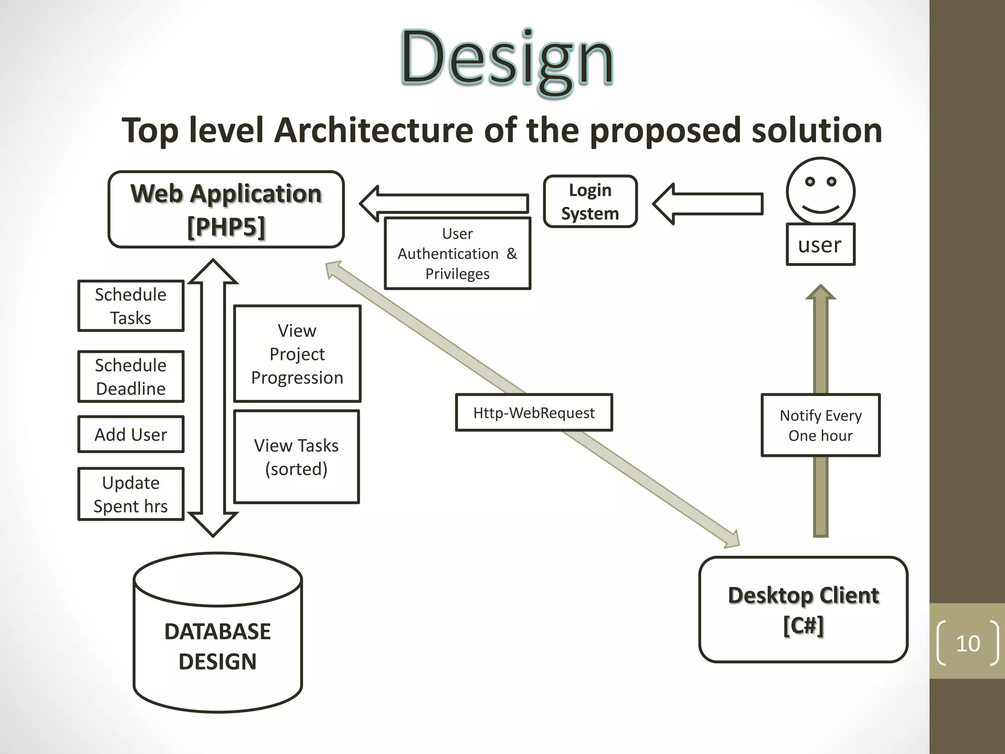 10
Top level Architecture of the proposed solution
Web Application
[PHP5]
Desktop Client
[C#]DATABASE
DESIGN
user
Schedule
Tasks
Schedule
Deadline
Add User
Update
Spent hrs
View Tasks
(sorted)
View
Project
Progression
Login
System
User
Authentication &
Privileges
Http-WebRequest Notify Every
One hour
 