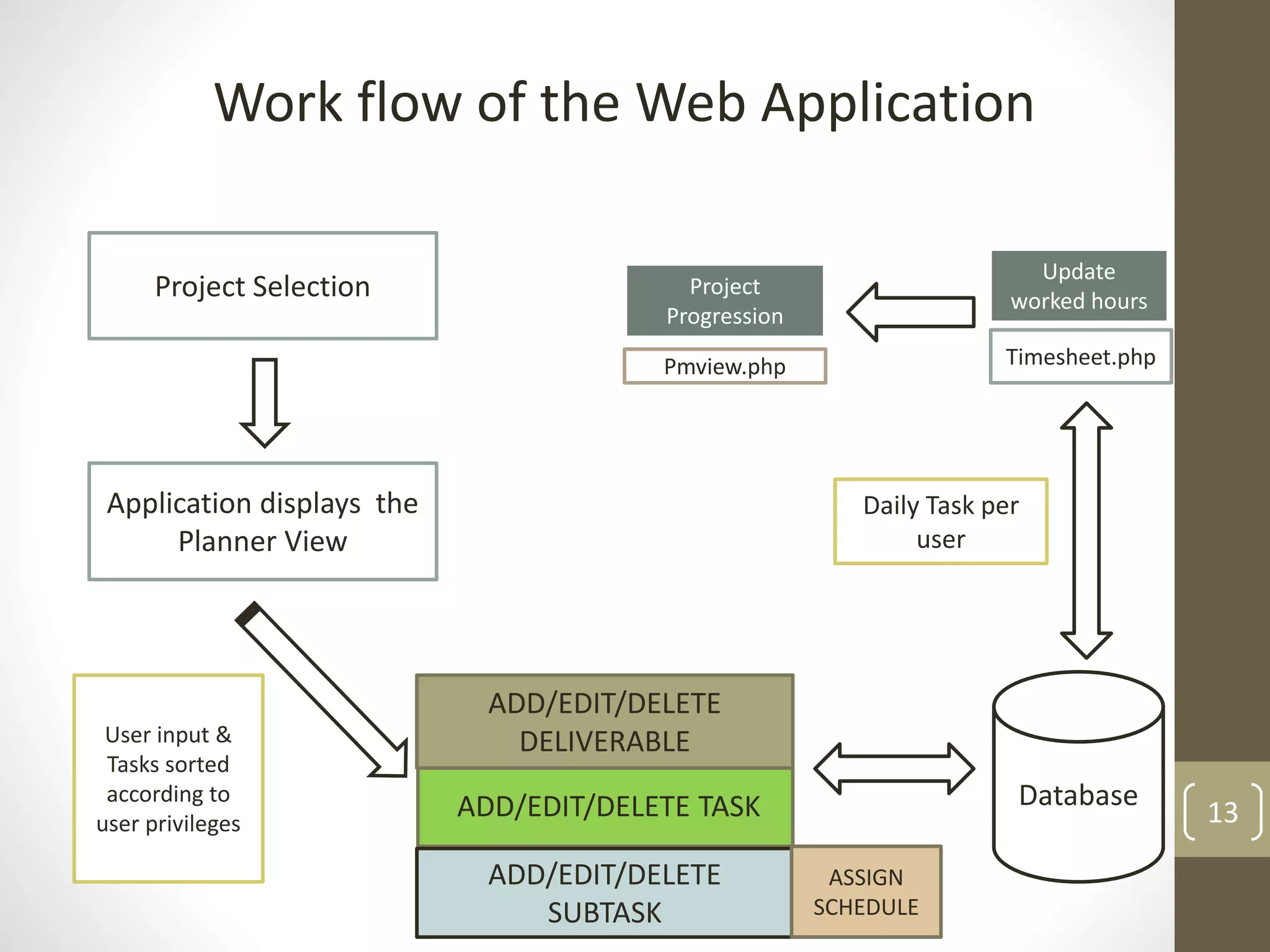 13
Work flow of the Web Application
Project Selection
Application displays the
Planner View
ADD/EDIT/DELETE TASK
ADD/EDIT/DELETE
SUBTASK
ASSIGN
SCHEDULE
ADD/EDIT/DELETE
DELIVERABLEUser input &
Tasks sorted
according to
user privileges
Database
Timesheet.php
Update
worked hours
Pmview.php
Project
Progression
Daily Task per
user
 