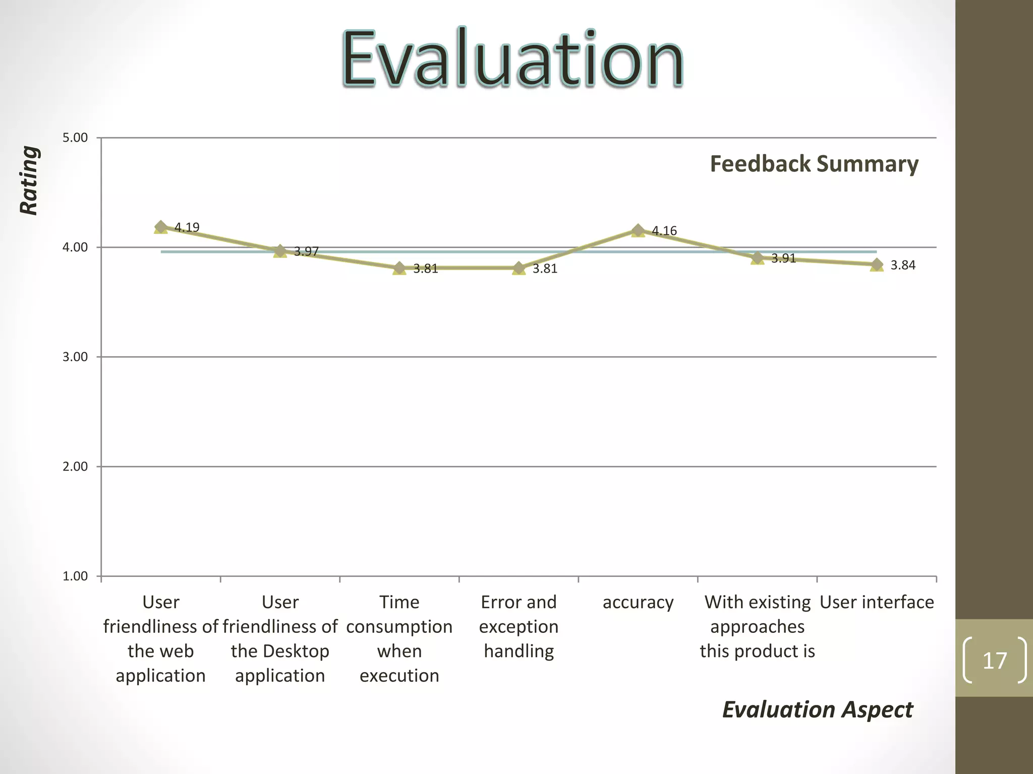 17
4.19
3.97
3.81 3.81
4.16
3.91 3.84
1.00
2.00
3.00
4.00
5.00
User
friendliness of
the web
application
User
friendliness of
the Desktop
application
Time
consumption
when
execution
Error and
exception
handling
accuracy With existing
approaches
this product is
User interface
Feedback Summary
Evaluation Aspect
Rating
 