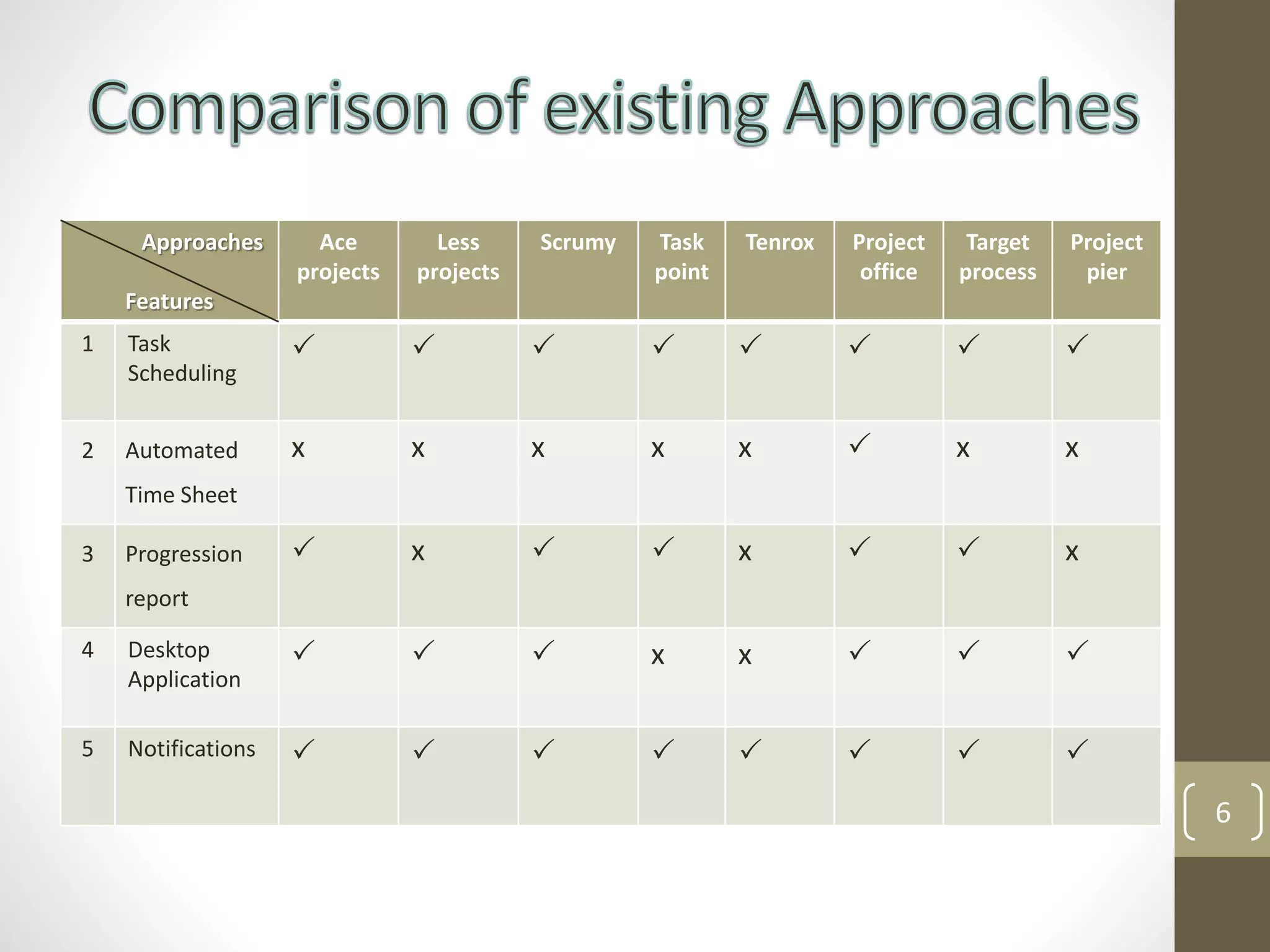 6
Approaches
Features
Ace
projects
Less
projects
Scrumy Task
point
Tenrox Project
office
Target
process
Project
pier
1 Task
Scheduling
       
2 Automated
Time Sheet
x x x x x  x x
3 Progression
report
 x   x   x
4 Desktop
Application
   x x   
5 Notifications        
 