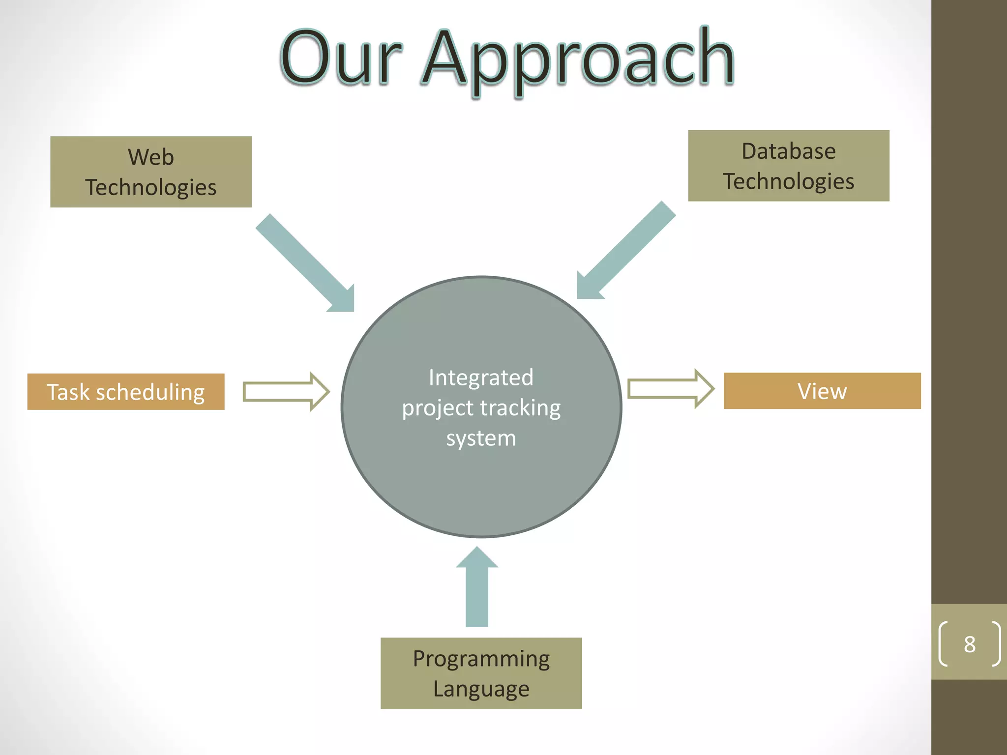 8
Integrated
project tracking
system
Web
Technologies
Database
Technologies
Programming
Language
Task scheduling View
 