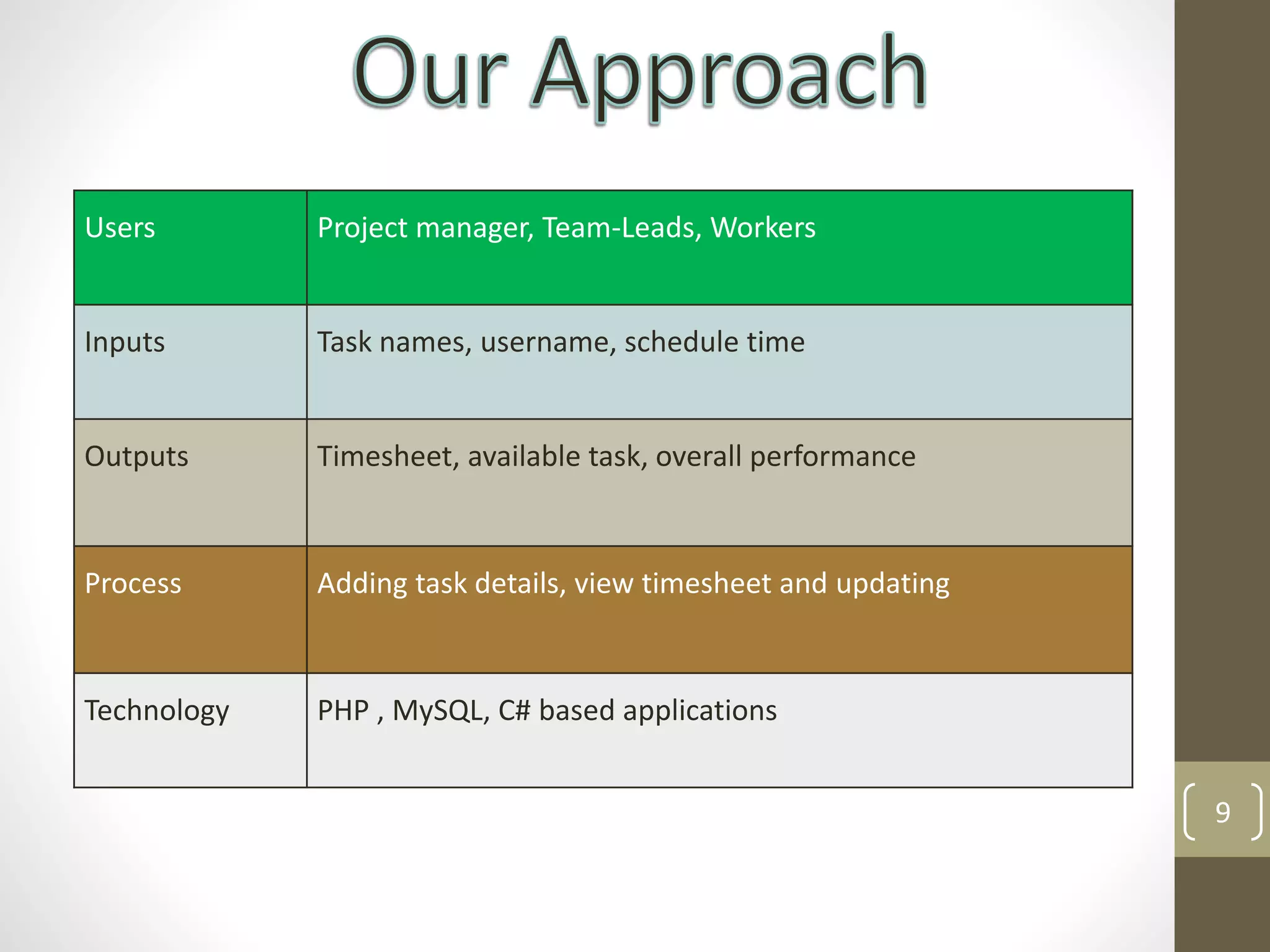 9
Users Project manager, Team-Leads, Workers
Inputs Task names, username, schedule time
Outputs Timesheet, available task, overall performance
Process Adding task details, view timesheet and updating
Technology PHP , MySQL, C# based applications
 
