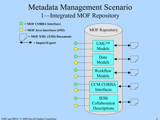 The Eclipse Modeling Framework and MDA | PDF