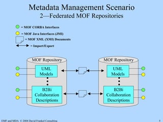 The Eclipse Modeling Framework and MDA | PDF