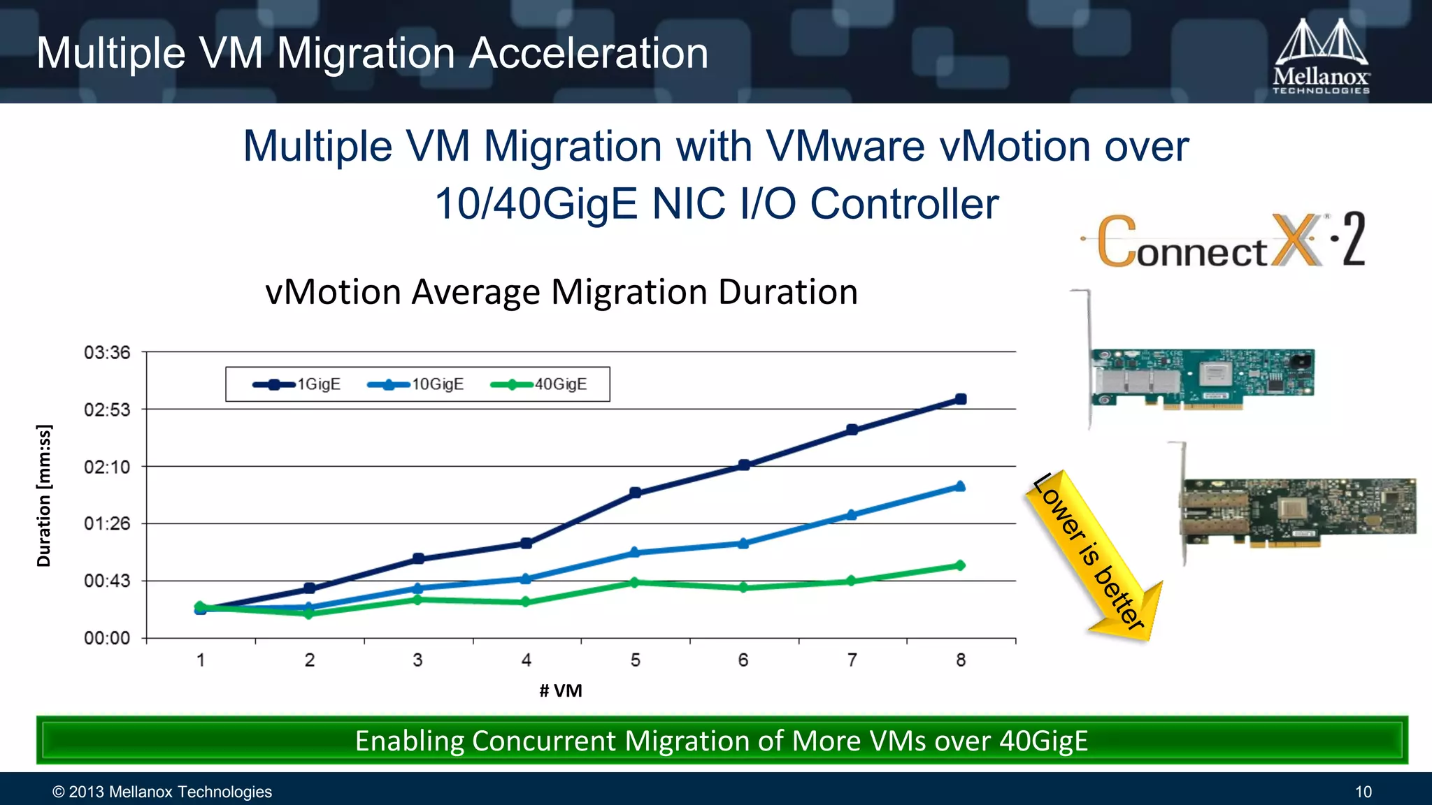 © 2013 Mellanox Technologies 10
Multiple VM Migration Acceleration
Enabling Concurrent Migration of More VMs over 40GigE
vMotion Average Migration Duration
Duration[mm:ss]
# VM
Multiple VM Migration with VMware vMotion over
10/40GigE NIC I/O Controller
 