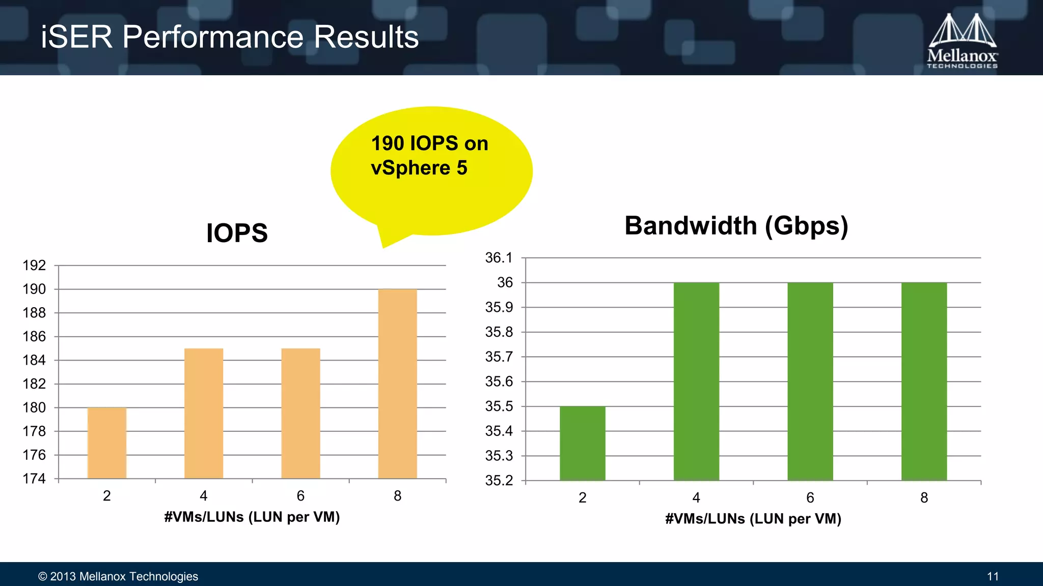 © 2013 Mellanox Technologies 11
iSER Performance Results
190 IOPS on
vSphere 5
174
176
178
180
182
184
186
188
190
192
2 4 6 8
#VMs/LUNs (LUN per VM)
IOPS
35.2
35.3
35.4
35.5
35.6
35.7
35.8
35.9
36
36.1
2 4 6 8
#VMs/LUNs (LUN per VM)
Bandwidth (Gbps)
 