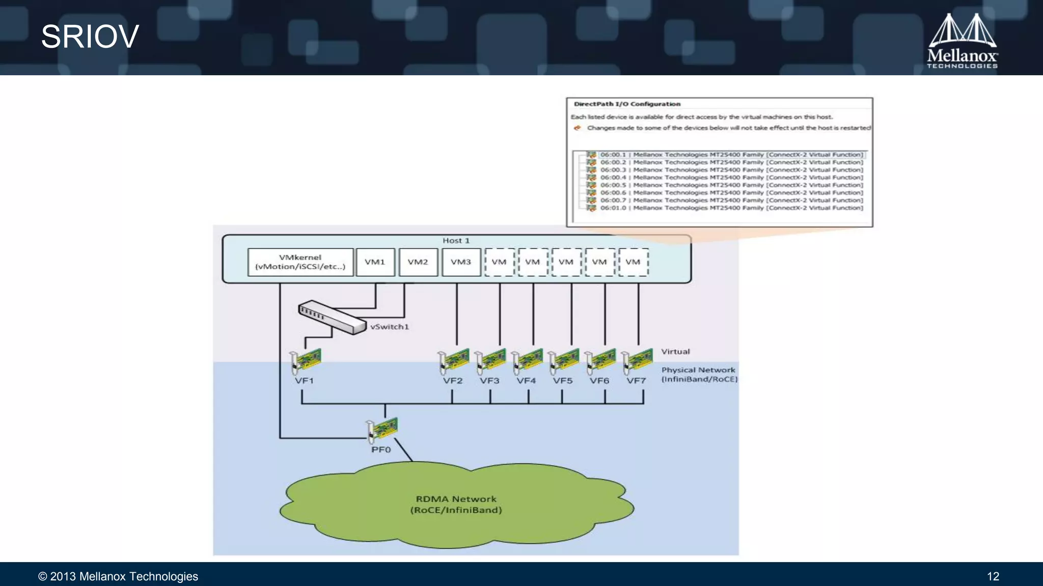 © 2013 Mellanox Technologies 12
SRIOV
 