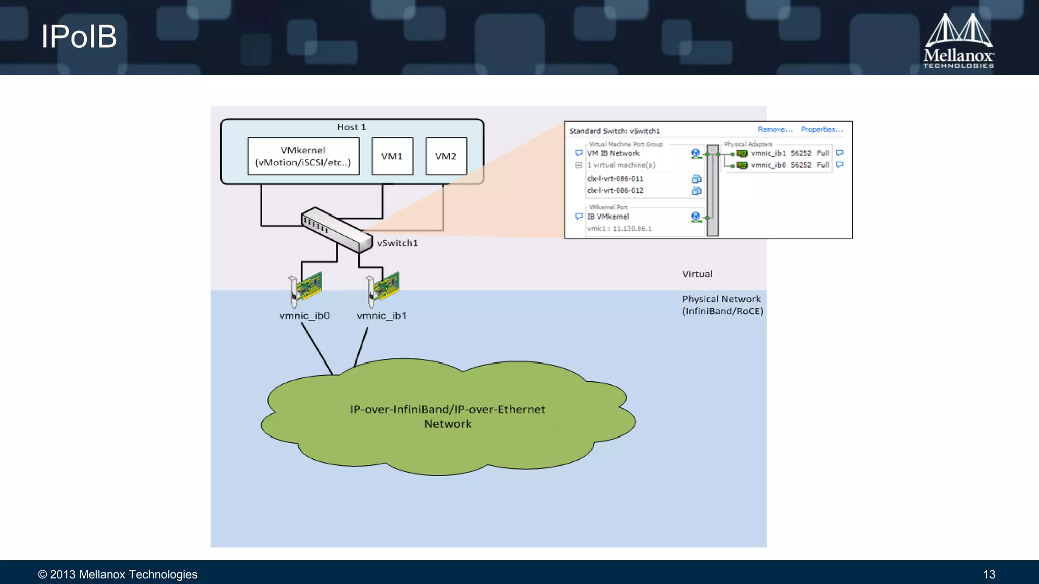 © 2013 Mellanox Technologies 13
IPoIB
 