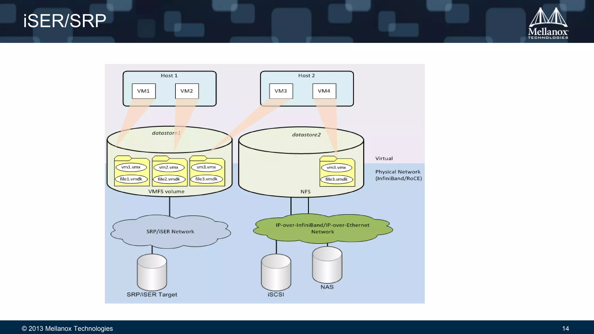 © 2013 Mellanox Technologies 14
iSER/SRP
 
