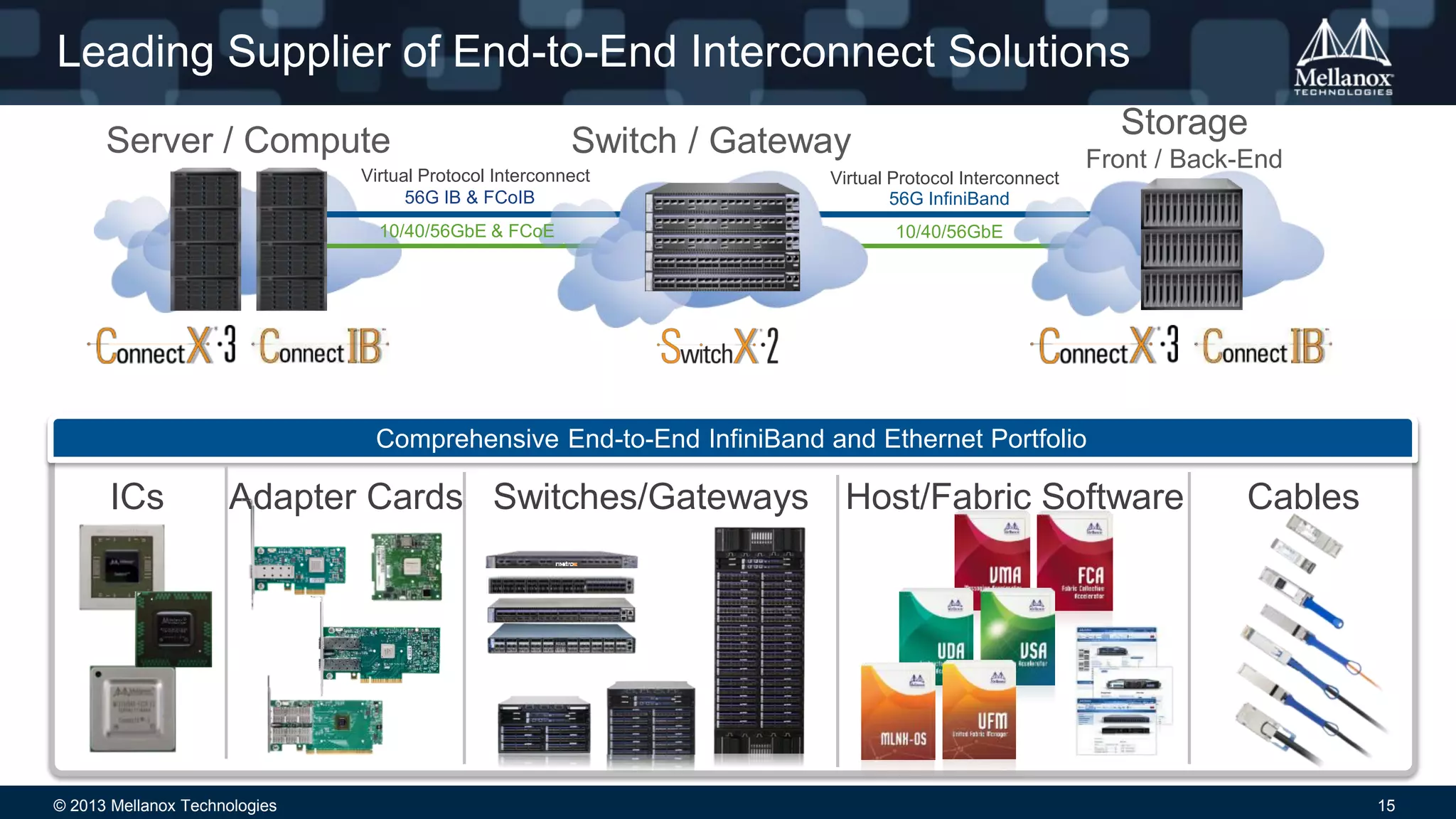 © 2013 Mellanox Technologies 15
Leading Supplier of End-to-End Interconnect Solutions
Virtual Protocol Interconnect
Storage
Front / Back-End
Server / Compute Switch / Gateway
56G IB & FCoIB 56G InfiniBand
10/40/56GbE & FCoE 10/40/56GbE
Virtual Protocol Interconnect
Host/Fabric SoftwareICs Switches/GatewaysAdapter Cards Cables
Comprehensive End-to-End InfiniBand and Ethernet Portfolio
 