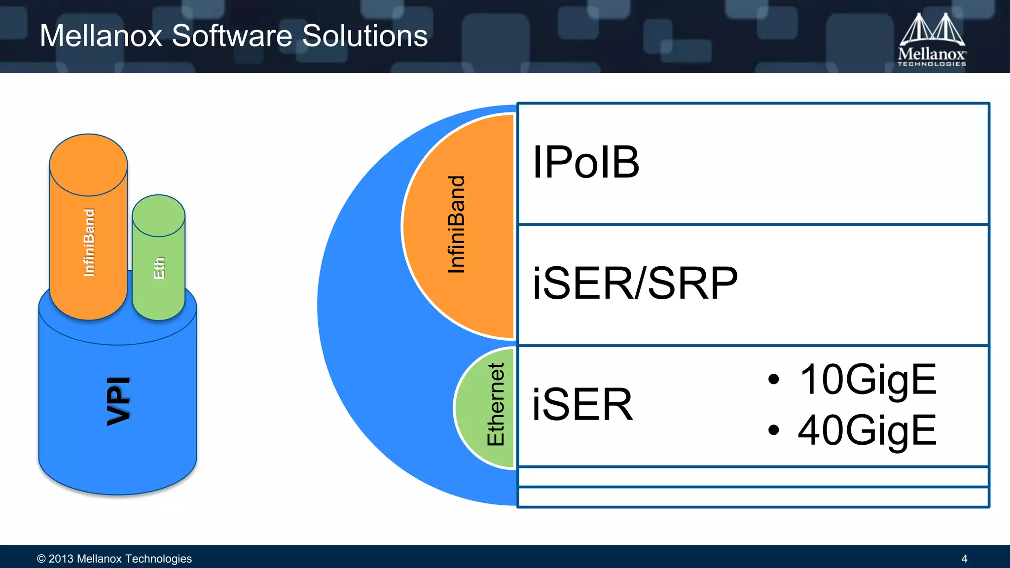 © 2013 Mellanox Technologies 4
IPoIB
iSER/SRP
iSER
• 10GigE
• 40GigE
VPI
Eth
InfiniBand
InfiniBand
Ethernet
Mellanox Software Solutions
 