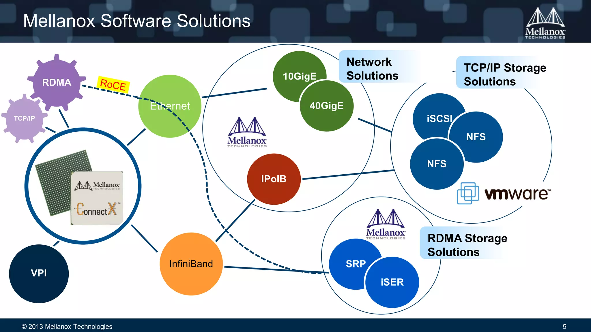 © 2013 Mellanox Technologies 5
Mellanox Software Solutions
RDMA
VPI
TCP/IP
10GigE
40GigE
iSCSI
NFS
NFS
SRP
iSER
IPoIB
TCP/IP Storage
Solutions
RDMA Storage
Solutions
Network
Solutions
Ethernet
InfiniBand
 