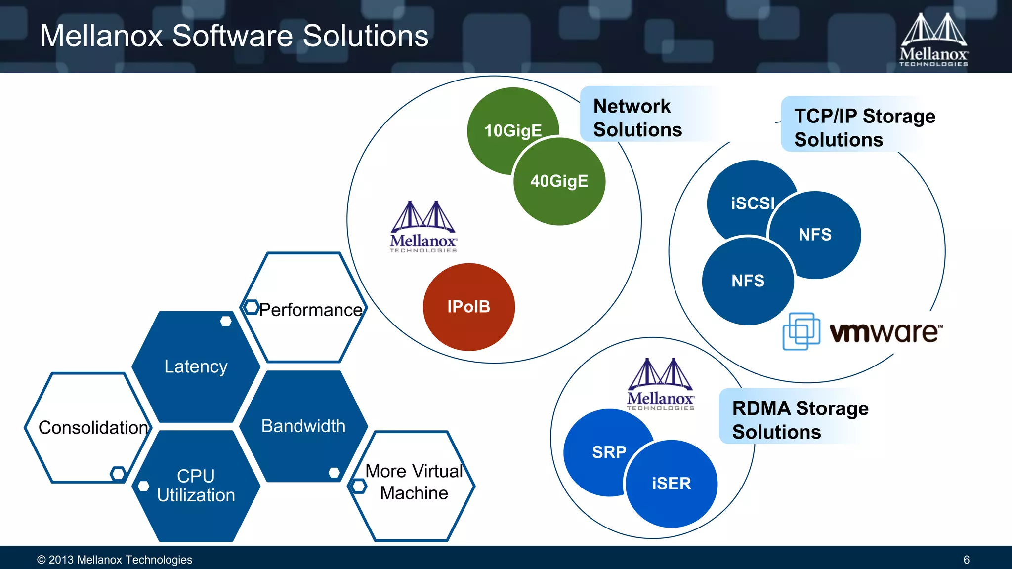 © 2013 Mellanox Technologies 6
Mellanox Software Solutions
10GigE
40GigE
IPoIB
SRP
iSER
iSCSI
NFS
NFS
RDMA Storage
Solutions
TCP/IP Storage
Solutions
Network
Solutions
CPU
Utilization
Bandwidth
Latency
Consolidation
Performance
More Virtual
Machine
 