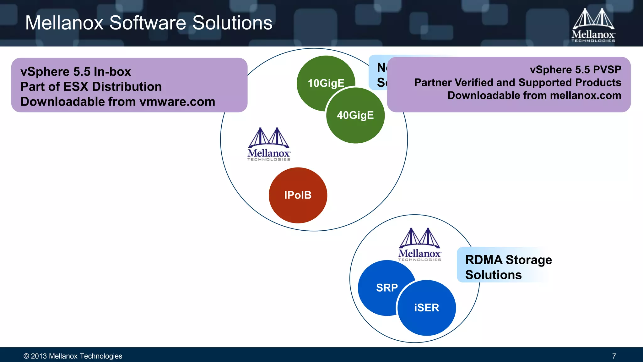 © 2013 Mellanox Technologies 7
Mellanox Software Solutions
10GigE
40GigE
IPoIB
SRP
iSER
RDMA Storage
Solutions
Network
Solutions
vSphere 5.5 In-box
Part of ESX Distribution
Downloadable from vmware.com
vSphere 5.5 PVSP
Partner Verified and Supported Products
Downloadable from mellanox.com
 