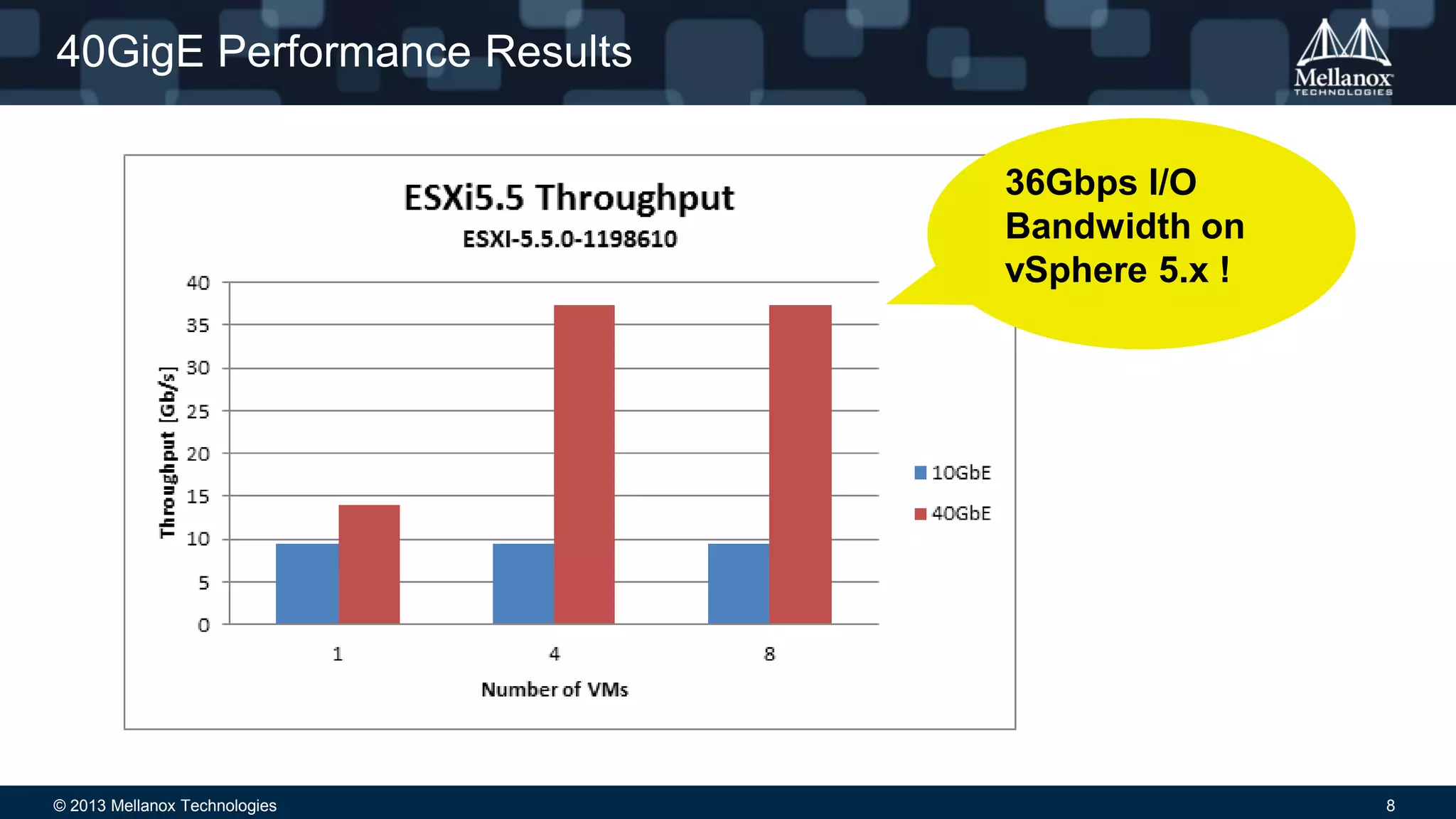 © 2013 Mellanox Technologies 8
40GigE Performance Results
36Gbps I/O
Bandwidth on
vSphere 5.x !
 