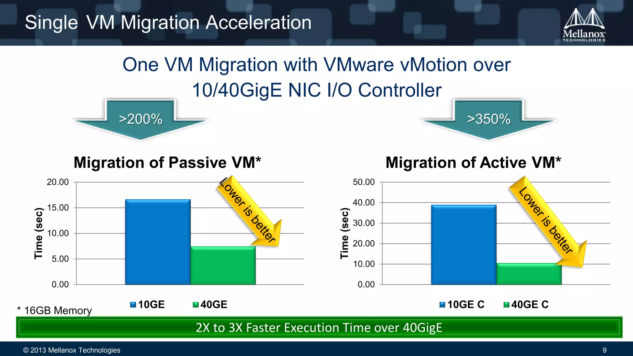 © 2013 Mellanox Technologies 9
Single VM Migration Acceleration
0.00
5.00
10.00
15.00
20.00
Time(sec)
Migration of Passive VM*
10GE 40GE
0.00
10.00
20.00
30.00
40.00
50.00
Time(sec)
Migration of Active VM*
10GE C 40GE C
>200%
2X to 3X Faster Execution Time over 40GigE
>350%
One VM Migration with VMware vMotion over
10/40GigE NIC I/O Controller
* 16GB Memory
 