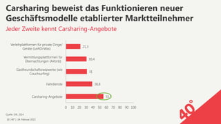 10 | 40° | 24. Februar 2015
Carsharing beweist das Funktionieren neuer
Geschäftsmodelle etablierter Marktteilnehmer
Jeder Zweite kennt Carsharing-Angebote
55,5
38,8
31
30,4
21,3
0
 10
 20
 30
 40
 50
 60
 70
 80
 90
 100
Carsharing-Angebote
Fahrdienste
Gastfreundschaftsnetzwerke (wie
Couchsurfing)
Vermittlungsplattformen für
Übernachtungen (Airbnb)
Verleihplattformen für private Dinge/
Geräte (LeihDirWas)
Quelle: GfK, 2014
 