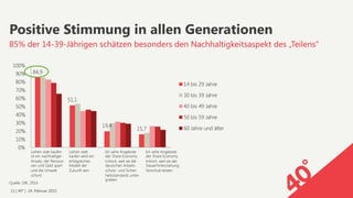 11 | 40° | 24. Februar 2015
Quelle: GfK, 2014
Positive Stimmung in allen Generationen
85% der 14-39-Jährigen schätzen besonders den Nachhaltigkeitsaspekt des „Teilens“
84,9
51,1
19,4
15,7
0%
10%
20%
30%
40%
50%
60%
70%
80%
90%
100%
14 bis 29 Jahre
30 bis 39 Jahre
40 bis 49 Jahre
50 bis 59 Jahre
60 Jahre und älter
Leihen statt kaufen
ist ein nachhaltiger
Ansatz, der Ressour-
cen und Geld spart
und die Umwelt
schont
Leihen statt
kaufen wird ein
erfolgreiches
Modell der
Zukunft sein
Ich sehe Angebote
der Share Economy
kritisch, weil sie die
deutschen Arbeits-
schutz- und Sicher-
heitsstandards unter-
graben
Ich sehe Angebote
der Share Economy
kritisch, weil sie der
Steuerhinterziehung
Vorschub leisten.
 
