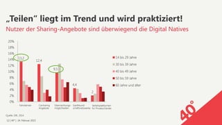 12 | 40° | 24. Februar 2015
Quelle: GfK, 2014
„Teilen“ liegt im Trend und wird praktiziert!
Nutzer der Sharing-Angebote sind überwiegend die Digital Natives
13,2
12,4
9,5
4,4
2
0%
2%
4%
6%
8%
10%
12%
14%
16%
18%
20%
14 bis 29 Jahre
30 bis 39 Jahre
40 bis 49 Jahre
50 bis 59 Jahre
60 Jahre und älter
Fahrdienste
 Carsharing 
Angebote
Übernachtungs-
möglichkeiten
Gastfreund-
schaftsnetzwerke
Verleihplattformen
für Privates/Geräte
 