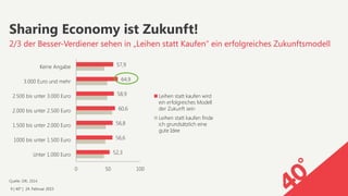 9 | 40° | 24. Februar 2015
52,3
56,6
56,8
60,6
58,9
64,9
57,9
0
 50
 100
Unter 1.000 Euro
1000 bis unter 1.500 Euro
1.500 bis unter 2.000 Euro
2.000 bis unter 2.500 Euro
2.500 bis unter 3.000 Euro
3.000 Euro und mehr
Keine Angabe
Leihen statt kaufen wird
ein erfolgreiches Modell
der Zukunft sein
Leihen statt kaufen finde
ich grundsätzlich eine
gute Idee
Sharing Economy ist Zukunft!
2/3 der Besser-Verdiener sehen in „Leihen statt Kaufen“ ein erfolgreiches Zukunftsmodell
Quelle: GfK, 2014
 