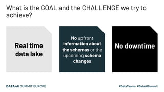 What is the GOAL and the CHALLENGE we try to
achieve?
Real time
data lake
No upfront
information about
the schemas or the
...
