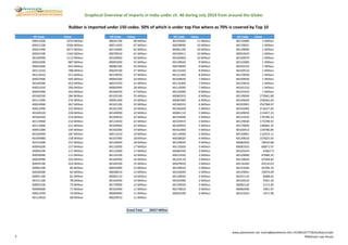 Rubber imports In India during july 14 | PDF