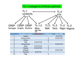 TL-1 Linkages to 8 African partners
             TL-1                             TL-2
             UCR/IITA                         IITA



CRSP CRSP CRSP           TL-1,2      TL-2 TL-2 TL-2 TL-2
Senegal Angola Burkina   Moz.        Mali Tanz. Niger Nigeria
                         EMU, IIAM
                         IITA
 