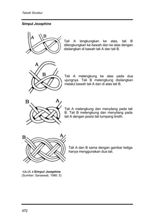 Tekstil Struktur
472
Simpul Josephine
Tali A lengkungkan ke atas, tali B
dilengkungkan ke bawah dan ke atas dengan
disilangkan di bawah tali A dan tali B.
Tali A melengkung ke atas pada dua
ujungnya. Tali B melengkung disilangkan
melalui bawah tali A dan di atas tali B.
Tali A melengkung dan menyilang pada tali
B. Tali B melengkung dan menyilang pada
tali A dengan posisi tali tumpang tindih.
Tali A dan B sama dengan gambar ketiga
hanya menggunakan dua tali.
Gb.15. 4 Simpul Josephine
(Sumber: Saraswati, 1986: 5)
 