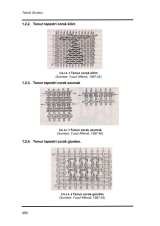 Tekstil Struktur
454
1.2.2. Tenun tapestri corak kilim
1.2.3. Tenun tapestri corak soumak
1.2.4. Tenun tapestri corak giordes.
Gb.14. 2 Tenun corak kilim
(Sumber: Yusuf Affendi, 1987:42)
Gb.14. 4 Tenun corak giordes
(Sumber: Yusuf Affendi, 1987:53)
Gb.14. 3 Tenun corak soumak
(Sumber: Yusuf Affendi, 1987:48)
 