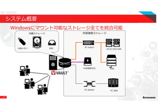 13
システム概要
Windowsにマウント可能なストレージ全てを統合可能
外部接続ストレージ
USB接続HDD
iSCSI DAS/SAN
FC Switch
IP Switch
FC SAN
仮想ドライブ
内蔵ストレージ
USBメモリ SSDHDD
NAS
 