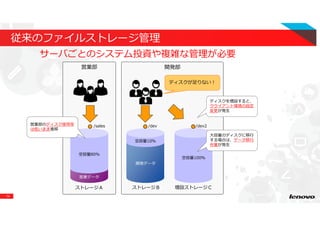 14
従来のファイルストレージ管理
サーバごとのシステム投資や複雑な管理が必要
開発部営業部
空容量80％
空容量10％
ストレージＡ ストレージＢ 増設ストレージＣ
空容量100％
/sales /dev /dev2
ディスクが足りない！
ディスクを増設すると、
クライアント環境の設定
変更が発生
⼤容量のディスクに移⾏
する場合は、データ移⾏
作業が発生
営業部のディスク使⽤率
は低いまま推移
営業データ
開発データ
 
