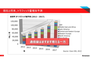 24
現在と将来、トラフィック量増加予測
0
20,000
40,000
60,000
80,000
100,000
120,000
2012 2013 2014 2015 2016 2017
43.6
55.6
68.9
83.8
101.1
120.6
PB/月
年
全世界 IP トラフィック量予測 (2012 - 2017)
合計
Middle East and Africa
Latin America
Central and Eastern Europe
Western Europe
North America
Asia Pacific
Source: Cisco VNI, 2013
通信量はますます増える⼀⽅
 