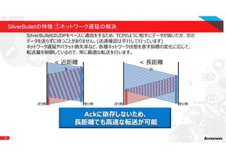 29
SilverBulletの特徴 ①ネットワーク遅延の解決
Ackに依存しないため、
⻑距離でも⾼速な転送が可能
送り側 受け側
< ⻑距離
>
< 近距離
>
送り側 受け側
SilverBulletはUDPをベースに通信をするため、TCPのように相手にデータが届いたか、次の
データを送らずに待つことがありません。(送達確認は平⾏して⾏っています)
ネットワーク遅延やパケット損失率など、各種ネットワーク状態を表す指標の変化に応じて、
転送量を制御しているので、常に最適な転送を⾏います。
 