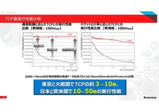 33
TCP通信の性能比較
SSBP＝Skeed社が独自開発の高速データ伝送プロトコル「SkeedSilverBulletProtocol」の略
東京と大阪間でTCPの約３〜10倍、
日本と欧米間で10〜50倍の実⾏性能
パケットロス率に応じたTCPとの
実⾏性能⽐較 【帯域幅：100Mbps】
100,000,00
0
90,000,000
80,000,000
70,000,000
60,000,000
50,000,000
40,000,000
30,000,000
20,000,000
10,000,000
0
通信距離に応じたTCPとの実⾏性能
比較 【帯域幅：100Mbps】
100,000,00
0
90,000,000
80,000,000
70,000,000
60,000,000
50,000,000
40,000,000
30,000,000
20,000,000
10,000,000
0
 