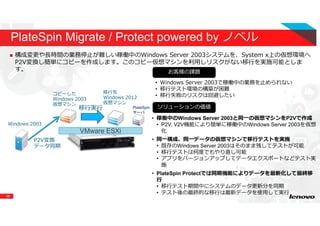 38
PlateSpin Migrate / Protect powered by ノベル
構成変更や⻑時間の業務停止が難しい稼働中のWindows Server 2003システムを、System x上の仮想環境へ
P2V変換し簡単にコピーを作成します。このコピー仮想マシンを利⽤しリスクがない移⾏を実施可能としま
す。 お客様の課題
ソリューションの価値
• Windows Server 2003で稼働中の業務を止められない
• 移⾏テスト環境の構築が困難
• 移⾏失敗のリスクは回避したい
• 稼働中のWindows Server 2003と同一の仮想マシンをP2Vで作成
• P2V, V2V機能により簡単に稼働中のWindows Server 2003を仮想
化
• 同⼀構成、同⼀データの仮想マシンで移⾏テストを実施
• 既存のWindows Server 2003はそのまま残してテストが可能
• 移⾏テストは何度でもやり直し可能
• アプリをバージョンアップしてデータエクスポートなどテスト実
施
• PlateSpin Protectでは同期機能によりデータを最新化して最終移
⾏
• 移⾏テスト期間中にシステムのデータ更新分を同期
• テスト後の最終的な移⾏は最新データを使⽤して実⾏
Windows 2003
P2V変換
データ同期
移⾏実⾏
コピーした
Windows 2003
仮想マシン
移⾏先
Windows 2012
仮想マシン
VMware ESXi
PlateSpin
サーバ
 