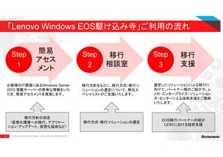 6 2015 LENOVO INTERNAL. ALL RIGHTS RESERVED.
「Lenovo Windows EOS駆け込み寺」ご利用の流れ
簡易
アセス
メント
Step
1
移行
相談室
Step
2
移行
支援
Step
3
移行方針の決定
（仮想化環境への移行、アプリケー
ション・アップデート、仮想化延命など）
移行方式・移行ソリューションの選定
EOS移行パートナーの紹介
LESCにおける技術支援
お客様のIT環境にあるWindows Server
2003 搭載サーバーの簡単な情報をいた
だき、簡易アセスメントを実施します。
移行方針をもとに、移行方式・移行ソ
リューションの選定について、弊社ス
ペシャリストがご支援いたします。
選定したソリューションによる移行に
向けて、パートナー様のご紹介や、レ
ノボ・エンタープライズ・ソリューション
ズ・センターによる技術支援をご提供
いたします。
 