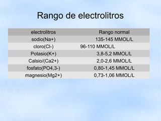 Rango de electrolitros
electrolitros Rango normal
sodio(Na+) 135-145 MMOL/L
cloro(Cl-) 96-110 MMOL/L
Potasio(K+) 3,8-5,2 MMOL/L
Calsio/(Ca2+) 2,0-2,6 MMOL/L
fosfato(PO4,3-) 0,80-1,45 MMOL/L
magnesio(Mg2+) 0,73-1,06 MMOL/L
 