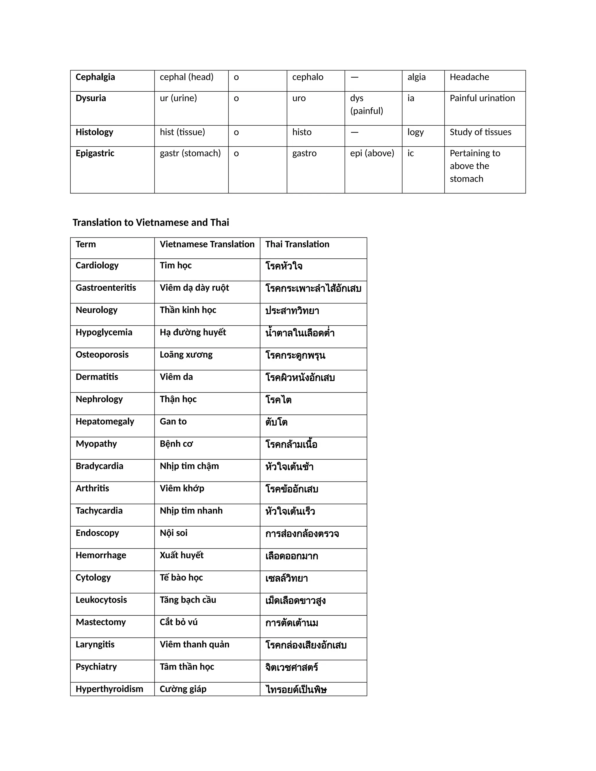 40 medical terms that common in the daily life for meds students.docx