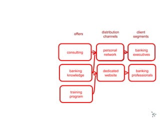 your offers your client segments your channels offers client segments distribution channels consulting banking executives personal network banking knowledge banking professionals dedicated website training program 