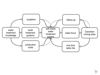 sell waste water treatment system Canadian mining sites one time sales fee sales force core activities core capabilities costs partner network client relationship build treatment systems water treatment knowledge production costs suppliers follow-up 