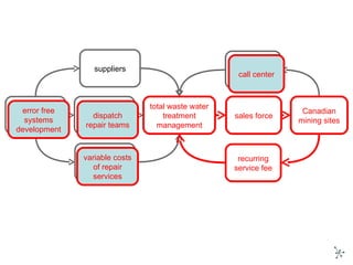 build treatment systems water treatment knowledge production costs suppliers follow-up total waste water treatment management Canadian mining sites recurring service fee sales force dispatch repair teams error free systems development call center variable costs of repair services 