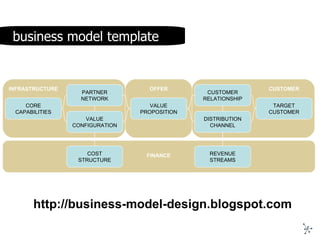 business model template VALUE PROPOSITION COST STRUCTURE CUSTOMER RELATIONSHIP TARGET CUSTOMER DISTRIBUTION CHANNEL VALUE CONFIGURATION CORE CAPABILITIES PARTNER NETWORK REVENUE STREAMS INFRASTRUCTURE CUSTOMER OFFER FINANCE http://business-model-design.blogspot.com 
