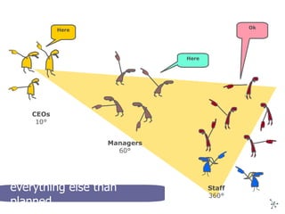 everything else than planned Here CEOs 10° Managers 60° Here Staff 360° Ok 