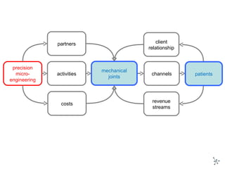 activities precision micro-engineering costs partners client relationship mechanical watches luxury buyers revenue streams channels mechanical joints patients 