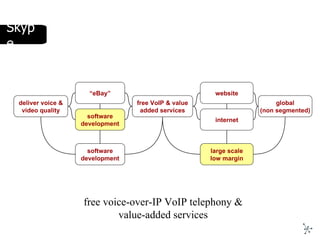 Skype free VoIP & value added services software development website global (non segmented) deliver voice & video quality “ eBay” large scale low margin internet software development free voice-over-IP VoIP telephony & value-added services 