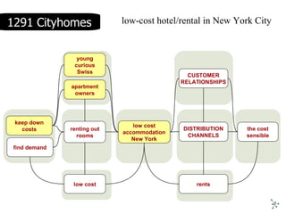 1291 Cityhomes low cost accommodation New York low cost CUSTOMER RELATIONSHIPS the cost sensible renting out rooms keep down costs apartment owners rents DISTRIBUTION CHANNELS find demand young curious Swiss low-cost hotel/rental in New York City 