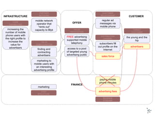 VALUE PROPOSITION COST STRUCTURE CUSTOMER RELATIONSHIP TARGET CUSTOMER DISTRIBUTION CHANNEL VALUE CONFIGURATION CORE CAPABILITIES PARTNER NETWORK REVENUE STREAMS FREE  advertising supported mobile telephony mobile network operator that “rents out” capacity to Blyk subscribers fill out profile on the Internet marketing to mobile users with an interesting advertising profile regular ad messages via mobile phone marketing paying mobile phone minutes the young and the hip increasing the number of mobile phone users with the right profile to increase the value for advertisers INFRASTRUCTURE CUSTOMER OFFER FINANCE access to a pool of targeted young advertising public advertising fees finding and contracting advertisers advertisers sales force 