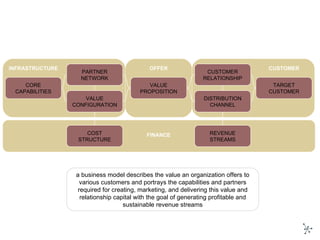VALUE PROPOSITION COST STRUCTURE CUSTOMER RELATIONSHIP TARGET CUSTOMER DISTRIBUTION CHANNEL VALUE CONFIGURATION CORE CAPABILITIES PARTNER NETWORK REVENUE STREAMS INFRASTRUCTURE CUSTOMER OFFER FINANCE a business model describes the value an organization offers to various customers and portrays the capabilities and partners required for creating, marketing, and delivering this value and relationship capital with the goal of generating profitable and sustainable revenue streams 