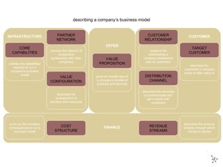 VALUE PROPOSITION COST STRUCTURE CUSTOMER RELATIONSHIP TARGET CUSTOMER DISTRIBUTION CHANNEL VALUE CONFIGURATION CORE CAPABILITIES PARTNER NETWORK REVENUE STREAMS gives an overall view of a company's bundle of products and services portrays the network of cooperative agreements with other companies describes the channels to communicate and get in touch with customers describes the arrangement of activities and resources explains the relationships a company establishes with its customers sums up the monetary consequences to run a business model describes the revenue streams through which money is earned describes the customers a company wants to offer value to outlines the capabilities required to run a company's business model INFRASTRUCTURE CUSTOMER OFFER FINANCE describing a company’s business model 
