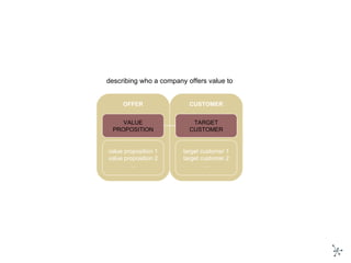 VALUE PROPOSITION TARGET CUSTOMER value proposition 1 value proposition 2 … target customer 1 target customer 2 … CUSTOMER OFFER describing who a company offers value to 